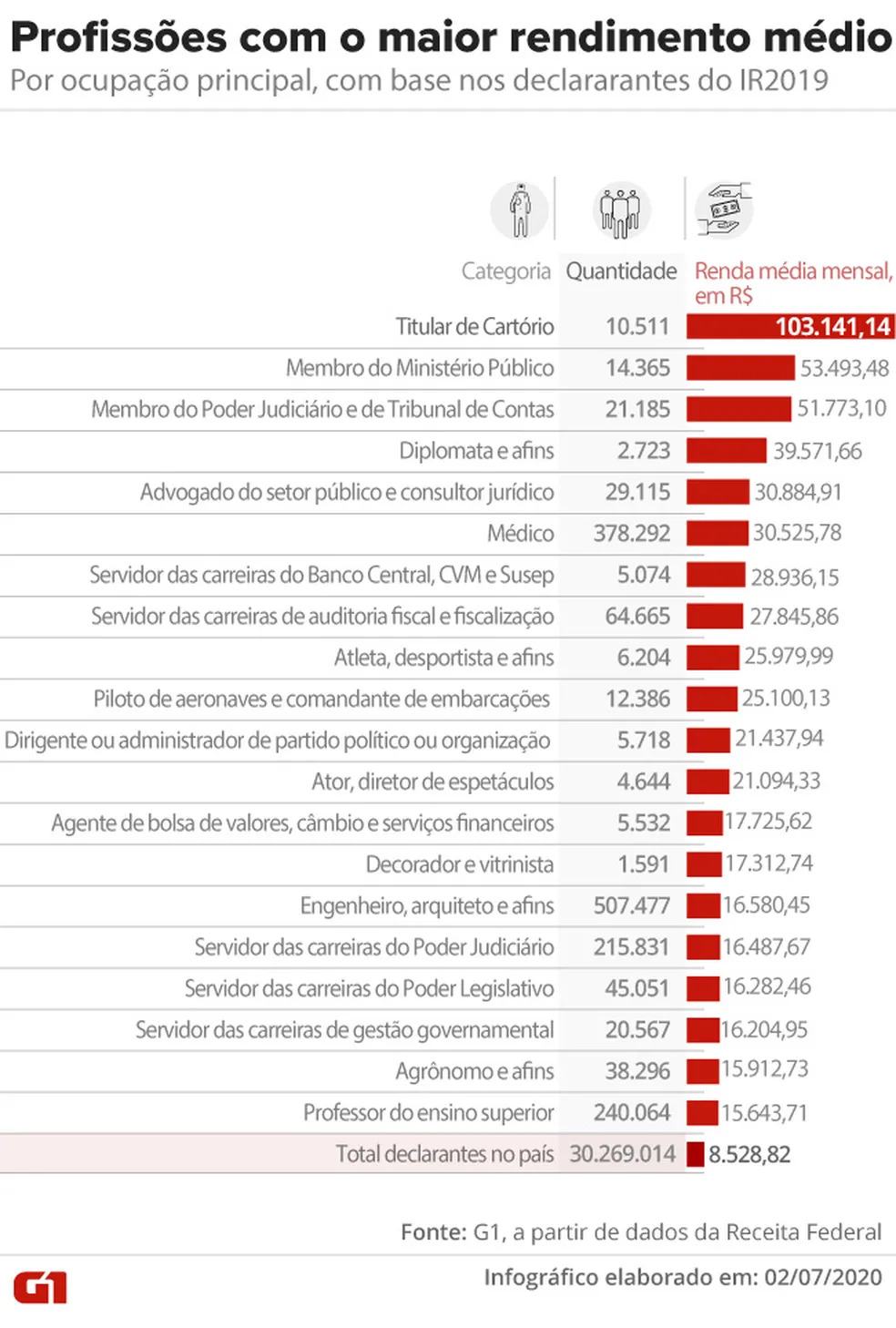 50 profissões que contam com os melhores salários do Brasil, segundo o Ministério do Trabalho