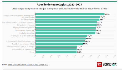 Estudo do Fórum Econômico Mundial aponta as 10 profissões do futuro