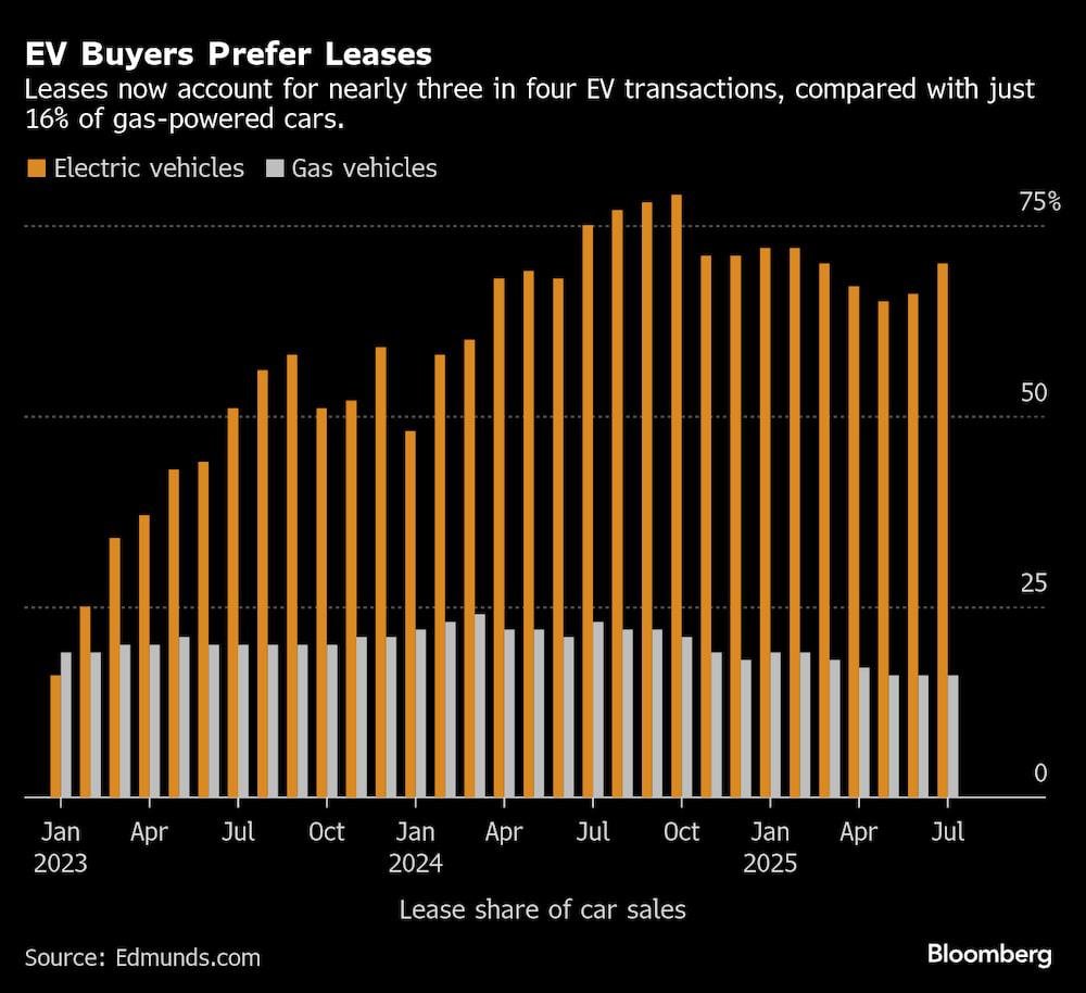 Montadoras apostam em leasing de elétricos para atrair clientes nos EUA